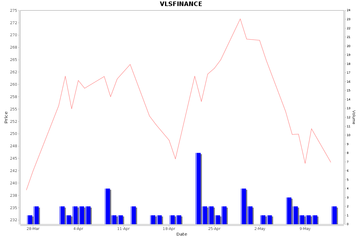 VLSFINANCE Daily Price Chart NSE Today